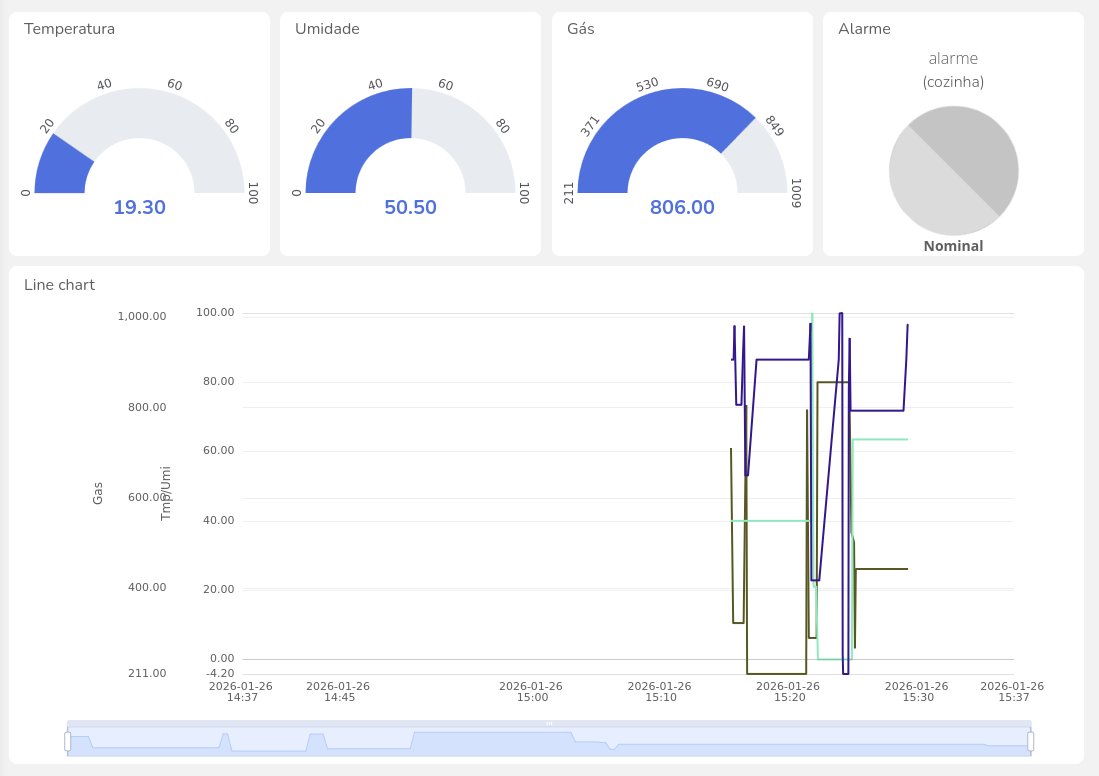 Dashboard no Ubidots